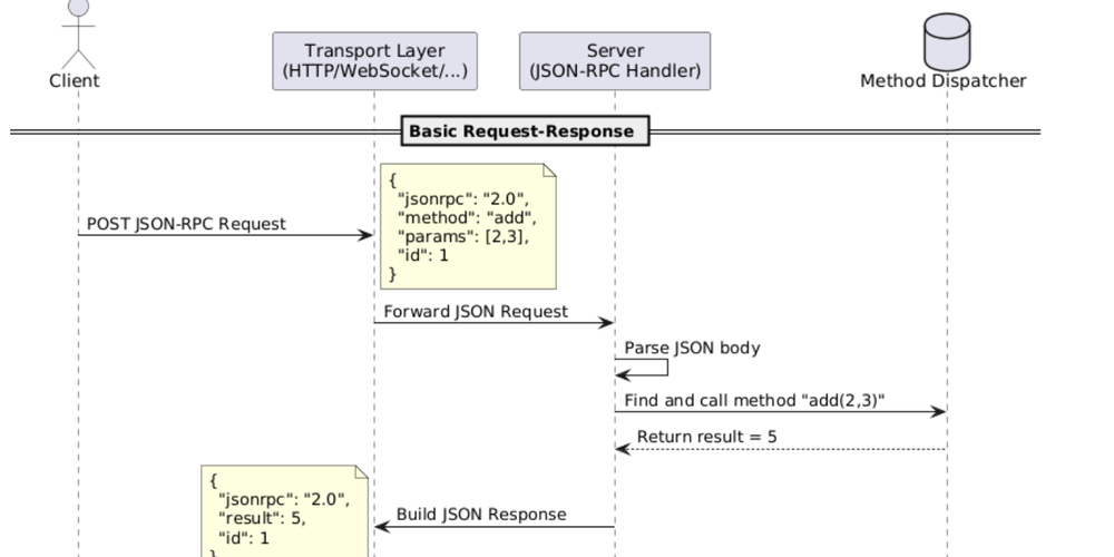 JSON-RPC in Modern Python & Django: A Lightweight RPC Protocol for Microservices [Complete Guide + Source code]