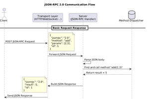 JSON-RPC in Modern Python & Django: A Lightweight RPC Protocol for Microservices [Complete Guide + Source code]