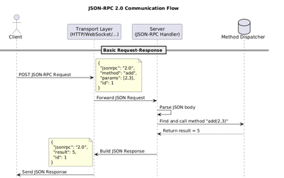 JSON-RPC in Modern Python & Django: A Lightweight RPC Protocol for Microservices [Complete Guide + Source code]
