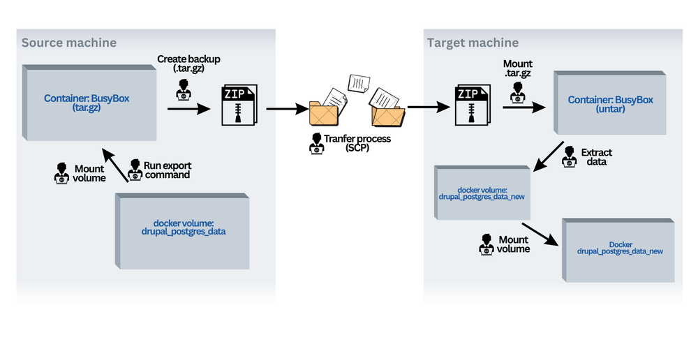 Guide to Export and Copy Docker Volume to Another Machine