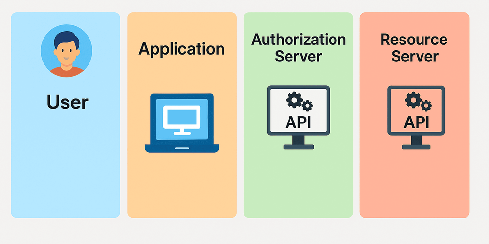 Mastering OAuth2: Why Authorization Code Flow is the Standard for Modern Web Security